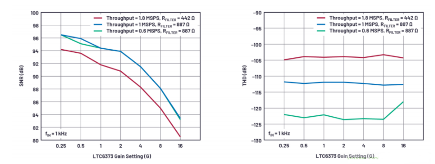 Analog Devices LTC6373