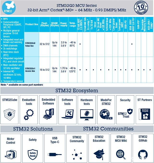 STMicroelectronics is STM32G0 series