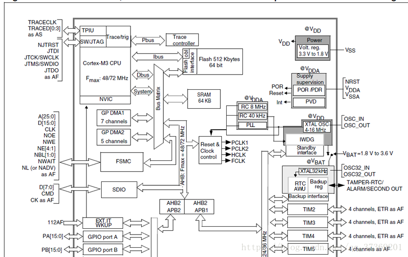 STM32 chip