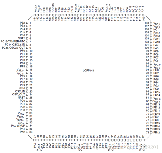 STM32 chip